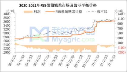 淀粉糖周报 利好支撑不足，价格承压下行（2021年3月19日-25日）